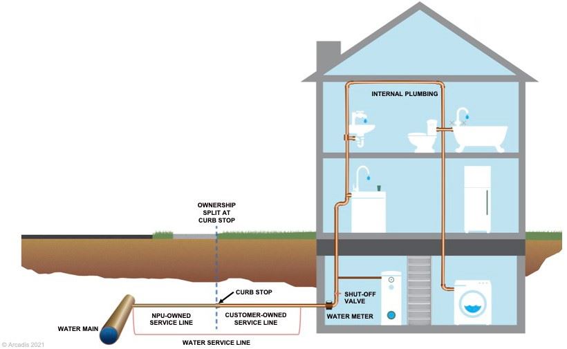 NPU-owned service line starts on the street side of the curb stop. Customer-owned service lines start on the property owner side of the curb stop.